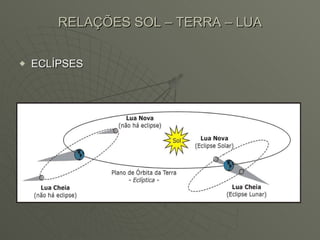 RELAÇÕES SOL – TERRA – LUA ECLÍPSES 