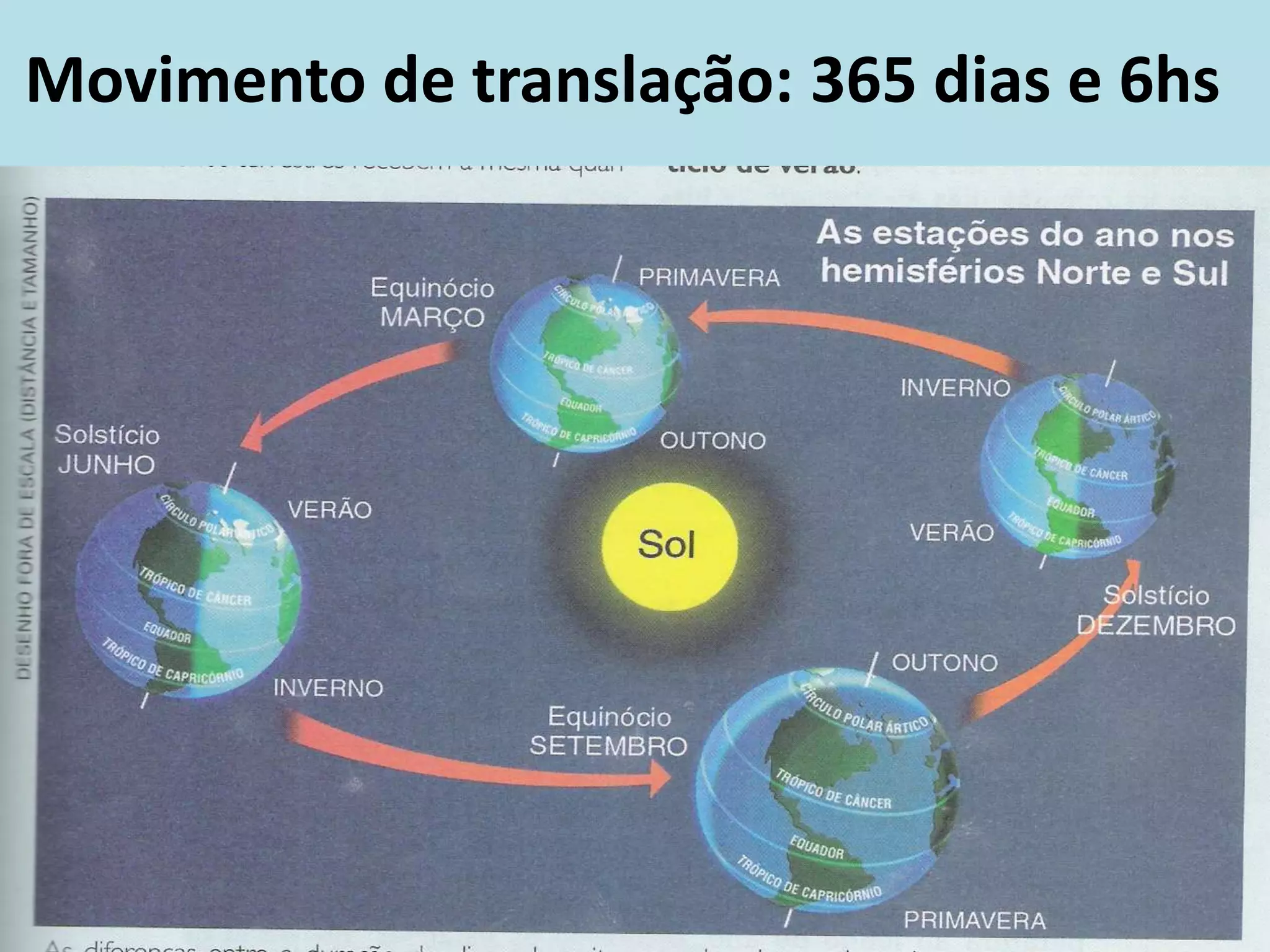 Movimento de translação: 365 dias e 6hs