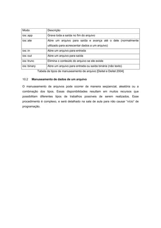 Modo Descrição
ios::app Grava toda a saída no fim do arquivo
ios::ate Abre um arquivo para saída e avança até o dele (normalmente
utilizado para acrescentar dados a um arquivo)
ios::in Abre um arquivo para entrada
ios::out Abre um arquivo para saída
ios::trunc Elimina o conteúdo do arquivo se ele existe
ios::binary Abre um arquivo para entrada ou saída binária (não texto)
Tabela de tipos de manuseamento de arquivo [Deitel e Deitel 2004]
10.2 Manuseamento de dados de um arquivo
O manuseamento de arquivos pode ocorrer de maneira seqüencial, aleatória ou a
combinação dos tipos. Essas disponibilidades resultam em muitos recursos que
possibilitam diferentes tipos de trabalhos possíveis de serem realizados. Esse
procedimento é complexo, e será detalhado na sala de aula para não causar “vício” de
programação.
 