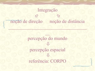 Integração     noção de direção  noção de distância ___________________________________ percepção do mundo    percepção espacial    referência: CORPO 