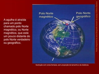Parte
integrante
da
obra
Geografia
homem
&
espaço,
Editora
Saraiva
A agulha é atraída
para um ponto
chamado polo Norte
magnético, ou Norte
magnético, que está
um pouco distante do
polo Norte verdadeiro
ou geográfico.
Ilustração com cores-fantasia, sem proporção de tamanho e de distância.
 