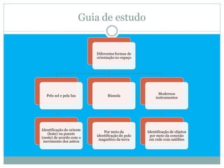 Guia de estudo


                            Diferentes formas de
                            orientação no espaço




                                                           Modernos
   Pelo sol e pela lua            Bússola
                                                         instrumentos




Identificação do oriente
                                Por meio da         Identificação de objetos
   (leste) ou poente
                            identificação do polo    por meio da conexão
(oeste) de acordo com o
                             magnético da terra      em rede com satélites
 movimento dos astros
 