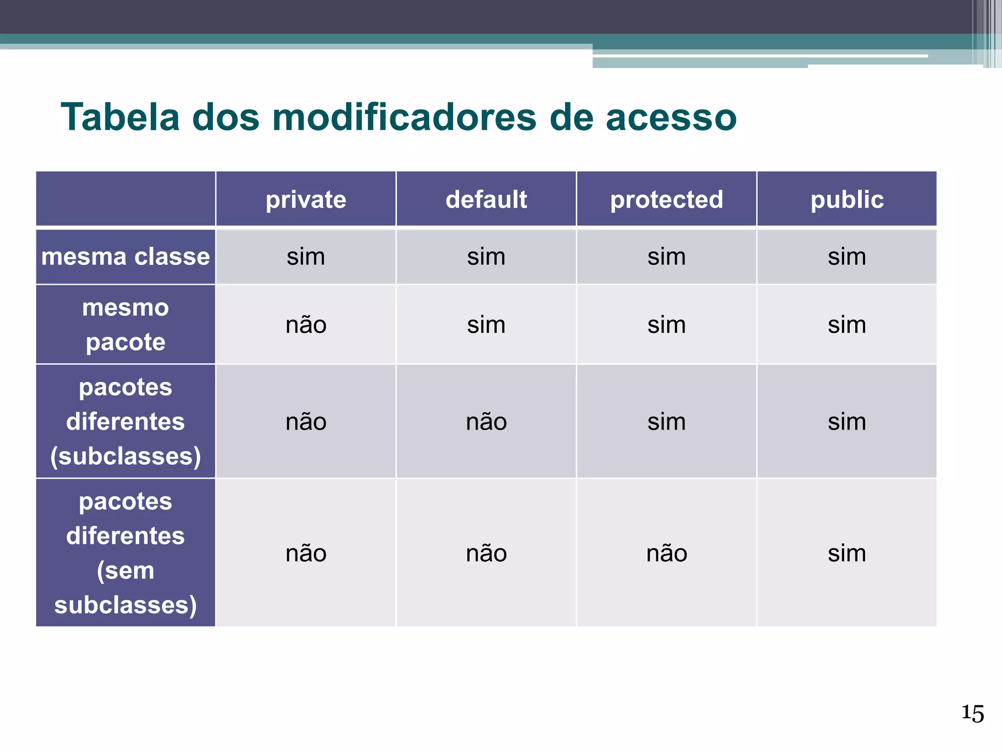 private default protected public
mesma classe sim sim sim sim
mesmo
pacote
não sim sim sim
pacotes
diferentes
(subclasses)
não não sim sim
pacotes
diferentes
(sem
subclasses)
não não não sim
Tabela dos modificadores de acesso
15
 