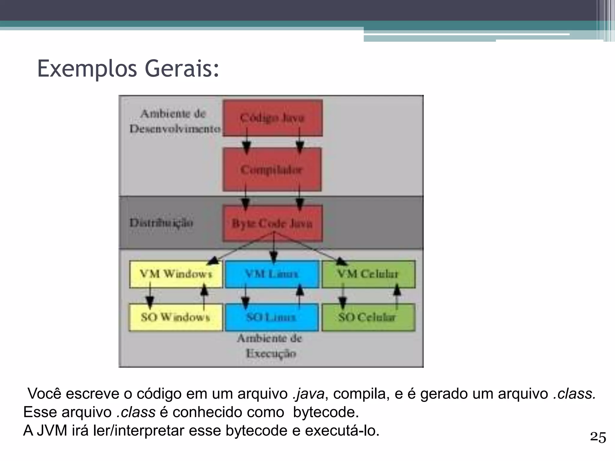 Exemplos Gerais:
25
Você escreve o código em um arquivo .java, compila, e é gerado um arquivo .class.
Esse arquivo .class é conhecido como bytecode.
A JVM irá ler/interpretar esse bytecode e executá-lo.
 
