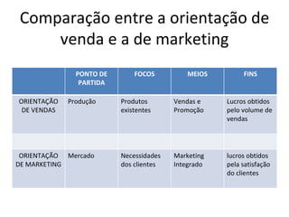 Comparação entre a orientação de venda e a de marketing PONTO DE PARTIDA FOCOS MEIOS FINS ORIENTAÇÃO DE VENDAS Produção Produtos existentes Vendas e Promoção Lucros obtidos pelo volume de vendas ORIENTAÇÃO DE MARKETING Mercado Necessidades dos clientes Marketing Integrado lucros obtidos pela satisfação do clientes 