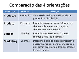 Comparação das 4 orientações ORIENTAÇÃO ENFOQUE DESCRIÇÃO Produção Produção objetivo de melhorar a eficiência de produção e distribuição Produto Produtos Produzir bens e serviços, informar os clientes sobre eles, deixar que os clientes venham até você Vendas Vendas Produzir bens e serviços, ir até os clientes e levá-los a comprar Marketing Clientes Descobrir o que os clientes precisam e desejam, produzir bens e serviços que eles dizem precisar ou desejar, oferecê-los aos clientes 