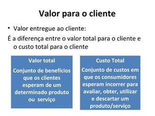 Valor para o cliente Valor entregue ao cliente:  É a diferença entre o valor total para o cliente e o custo total para o cliente Valor total Conjunto de benefícios que os clientes esperam de um determinado produto ou  serviço Custo Total Conjunto de custos em que os consumidores esperam incorrer para avaliar, obter, utilizar e descartar um produto/serviço 