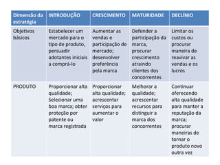 Dimensão da estratégia INTRODUÇÃO CRESCIMENTO MATURIDADE DECLÍNIO Objetivos básicos Estabelecer um mercado para o tipo de produto, persuadir adotantes iniciais a comprá-lo Aumentar as vendas e participação de mercado; desenvolver preferência pela marca Defender a participação da marca, procurar crescimento atraindo clientes dos concorrentes Limitar os custos ou procurar maneira de reavivar as vendas e os lucros PRODUTO Proporcionar alta qualidade;  Selecionar uma boa marca; obter proteção por patente ou marca registrada Proporcionar alta qualidade; acrescentar serviços para aumentar o valor Melhorar a qualidade; acrescentar recursos para distinguir a marca dos concorrentes Continuar oferecendo alta qualidade para manter a reputação da marca; procurar maneiras de tornar o produto novo outra vez 
