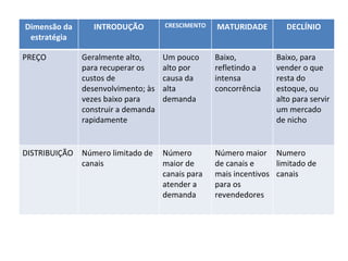 Dimensão da estratégia INTRODUÇÃO CRESCIMENTO MATURIDADE DECLÍNIO PREÇO Geralmente alto, para recuperar os custos de desenvolvimento; às vezes baixo para construir a demanda rapidamente Um pouco alto por causa da alta demanda Baixo, refletindo a intensa concorrência Baixo, para vender o que resta do estoque, ou alto para servir um mercado de nicho DISTRIBUIÇÃO Número limitado de canais Número maior de canais para atender a demanda Número maior de canais e mais incentivos para os revendedores Numero limitado de canais 