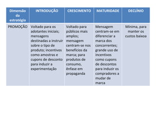 Dimensão da estratégia INTRODUÇÃO CRESCIMENTO MATURIDADE DECLÍNIO PROMOÇÃO Voltado para os adotantes iniciais; mensagens destinadas a instruir sobre o tipo de produto; incentivos como amostras e cupons de desconto para induzir a experimentação Voltado para  públicos mais amplos; mensagem centram-se nos benefícios da marca; para produtos de consumo, ênfase em propaganda Mensagem centram-se em diferenciar a marca dos concorrentes; grande uso de incentivos como cupons de descontos para induzir os compradores a mudar de marca Mínima, para manter os custos baixoa 