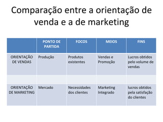Comparação entre a orientação de venda e a de marketing PONTO DE PARTIDA FOCOS MEIOS FINS ORIENTAÇÃO DE VENDAS Produção Pr...