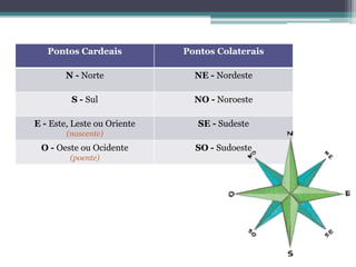 Pontos Cardeais           Pontos Colaterais

        N - Norte              NE - Nordeste

         S - Sul               NO - Noroeste

E - Este, Leste ou Oriente      SE - Sudeste
        (nascente)
 O - Oeste ou Ocidente         SO - Sudoeste
         (poente)
 