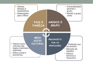 • Profissão que 
dá dinheiro. 
• Mercado de 
trabalho 
• Gênero 
feminino e 
masculino. 
• Valores socio-culturais 
dita 
regras implícitas e 
explicitas. 
• Status social e 
econômico. 
• Vulnerabilidade 
perante o 
grupo. 
• Manter o grupo 
unido. 
• Valores, 
desejos e 
expectativas. 
• Idealizações: 
pais e filhos. 
PAIS E 
FAMÍLIA 
AMIGOS E 
GRUPO 
PRECONCEITO 
COM AS 
PROFISSÕES 
MEIO 
SOCIO 
CULTURAL 
 