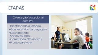 ETAPAS
  Orientação Vocacional
         com PNL
•Identificando a jornada
•Conhecendo sua bagagem
•Desvendando
 Oportunidades
•Construindo alternativas
•Pronto para voar
 