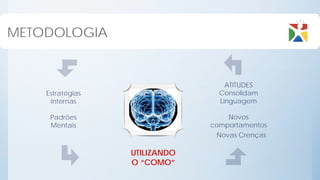 METODOLOGIA


                                   ATITUDES
    Estratégias                  Consolidam
     Internas                    Linguagem

     Padrões                       Novos
     Mentais                   comportamentos
                                Novas Crenças

                  UTILIZANDO
                  O “COMO”
 