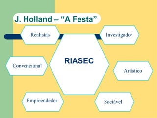 J. Holland – “A Festa” RIASEC Realistas Investigador Artístico Sociável Empreendedor Convencional 