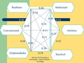 Serviço de Psicologia e Orientação - Isabel Cardoso  - Psicóloga 0.16 0.16 0.11 0.16 0.30 0.38 0.21 0.30 0.35 Convencional Empreendedor Realistas Intelectual Artístico Sociável 0.68 0.54 0.42 0.34 0.46 0.36 