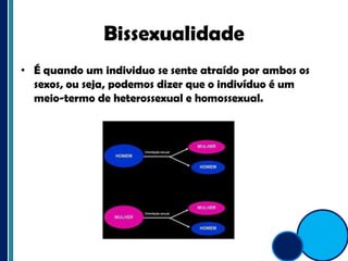 BissexualidadeÉ quando um individuo se sente atraído por ambos os sexos, ou seja, podemos dizer que o indivíduo é um meio-termo de heterossexual e homossexual.