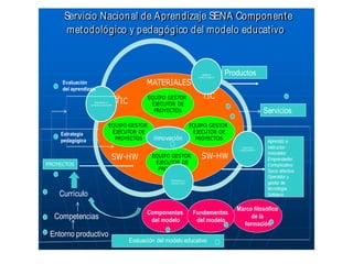 Servicio Nacional de Aprendizaje SENA Componente
      metodológico y pedagógico del modelo educativo


                                                                             GENERAR
                                                                           CONOCIMIENTO
                                                                                          Productos
     Evaluación                                  MATERIALES
     del aprendizaje
                                                 EQUIPO GESTOR                TIC
                   PREPARAR LA
                 COMERCIALIZACIÓN
                                    TIC           EJECUTOR DE
                                                   PROYECTOS                                                 Servicios
                              EQUIPO GESTOR                             EQUIPO GESTOR
                               EJECUTOR DE                               EJECUTOR DE
    Estrategia
                                PROYECTOS
                                                       TIC
                                                   innovación             PROYECTOS
    pedagógica                                                                                                Aprendiz e
                                                                                                ADQUIRIR
                                                                                              CONOCIMIENTO
                                                                                                              instructor:

                                SW-HW              EQUIPO GESTOR             SW-HW                            Innovador
                                                                                                              Emprendedor
PROYECTOS                                           EJECUTOR DE                                               Comunicativo
                                                     PROYECTOS                                                Socio afectivo
                                                                                                              Operador y
                                                          PREPARAR LA
                                                          PRODUCCIÓN                                          gestor de
                                                                                                              tecnología
    Currículo                                                                                                 Solidario

                                                                                             Marco filosófico
                                                 Componentes             Fundamentos
  Competencias                                    del modelo              del modelo
                                                                                                  de la
                                                                                               formación
 Entorno productivo
                                          Evaluación del modelo educativo
 