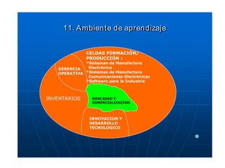 11. Ambiente de aprendizaje


              CELDAS FORMACIÓN/
              PRODUCCIÓN :
             *Sistemas de Manufactura
   GERENCIA   Electrónica
   OPERATIVA *Sistemas de Manufactura
              Comunicaciones Electrónicas
             *Software para la Industria



INVENTARIOS      MERCADEO Y
                 COMERCIALIZACION




               INNOVACION Y
               DESARROLLO
               TECNOLOGICO
 