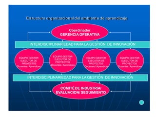 Est ruct ura organizacional del ambient e de aprendizaje


                                   Coordinador
                               GERENCIA OPERATIVA

           INTERDISCIPLINARIEDAD PARA LA GESTIÓN DE INNOVACIÓN


                         EQUIPO GESTOR
 EQUIPO GESTOR                                   EQUIPO GESTOR           EQUIPO GESTOR
                          EJECUTOR DE
  EJECUTOR DE                                     EJECUTOR DE             EJECUTOR DE
                           PROYECTOS
   PROYECTOS                                       PROYECTOS               PROYECTOS
                        Docentes / Aprendices
Docentes / Aprendices                           Docentes / Aprendices   Docentes / Aprendices



         INTERDISCIPLINARIEDAD PARA LA GESTIÓN DE INNOVACIÓN


                              COMITÉ DE INDUSTRIA/
                            EVALUACION/ SEGUIMIENTO
 