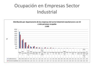 Ocupación en Empresas Sector
         Industrial




Fuente: DANE - Encuesta Anual Manufacturera
(a) incluye propietarios, socios familiares, personal permanente y temporal contratado directamente por el
     establecimiento o a través de agencias.
 