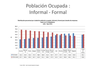 Población Ocupada :
                                  Informal - Formal
               Distribución porcentual por ciudad de población ocupada, informal y formal para tamaño de empresas
                                                     hasta con 5 trabajadores
                                                         Julio - Sep 2.011
        80.0

        70.0

        60.0

        50.0

        40.0
%




        30.0

        20.0

        10.0

         0.0
                                                                                                                                  Total
                           Monte              Villavic Cartag Bucara Barran                                 Medell Maniz
                 Cúcuta          Pasto Ibagué                                              Cali   Pereira                Bogotá    13
                            ría                encio ena manga quilla                                       ín A.M. ales
                                                                                                                                  áreas
    Formales      32.3      33.4        35.6       37.3       38.0    38.9   41.6   42.7   47.7    47.7      53.2   53.8   54.9   49.2
    Informales    67.7      66.6        64.4       62.7       62.0    61.1   58.4   57.3   52.3    52.3      46.8   46.2   45.1   50.8




                  Fuente: DANE - Gran Encuesta Integrada de Hogares
 