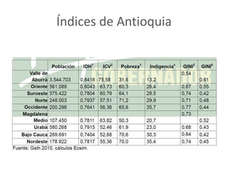 Índices de Antioquia
 