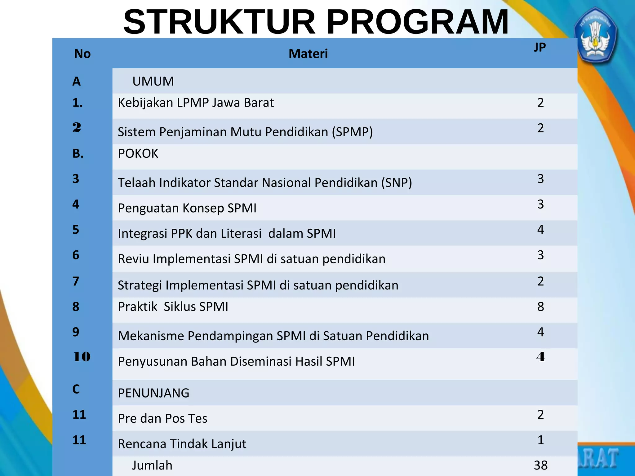 STRUKTUR PROGRAM
No Materi JP
A UMUM  
1. Kebijakan LPMP Jawa Barat 2
2 Sistem Penjaminan Mutu Pendidikan (SPMP) 2
B. POKOK  
3 Telaah Indikator Standar Nasional Pendidikan (SNP) 3
4 Penguatan Konsep SPMI 3
5 Integrasi PPK dan Literasi  dalam SPMI 4
6 Reviu Implementasi SPMI di satuan pendidikan 3
7 Strategi Implementasi SPMI di satuan pendidikan 2
8 Praktik  Siklus SPMI 8
9 Mekanisme Pendampingan SPMI di Satuan Pendidikan 4
10 Penyusunan Bahan Diseminasi Hasil SPMI 4
C PENUNJANG  
11 Pre dan Pos Tes 2
11 Rencana Tindak Lanjut 1
  Jumlah 38
 