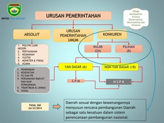 URUSAN PEMERINTAHAN
KONKUREN
ABSOLUT
1. POLITIK LUAR
NEGERI
2. PERTAHANAN
3. KEAMANAN
4. YUSTISI
5. MONETER & FISKAL
6. AGAMA
PILIHAN
(8)
WAJIB
(24)
Dibagi
berdasarkan
kriteria
Eksternalitas,
Akuntabilitas dan
Efisiensi
URUSAN
PEMERINTAHAN
UMUM
YAN DASAR (6) NON YAN DASAR (18)
S P M N S P K
1. PENDIDIKAN
2. KESEHATAN
3. PU DAN PR
4. PERUMAHAN RAKYAT
DAN KAW
PERMUKIMAN
5. TRAMTIBUM & LINMAS
6. SOSIAL
Daerah sesuai dengan kewenangannya
menyusun rencana pembangunan Daerah
sebagai satu kesatuan dalam sistem
perencanaan pembangunan nasional.
PASAL 260
UU 23/2014
BKPSD Prov Sumsel
 