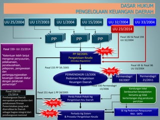 UU 17/2003 UU 1/2004 UU 15/2004
UU 25/2004 UU 33/2004
PP PP PP
PERMENDAGRI 13/2006
Pedoman Pengelolaan
Keuangan Daerah
PP 58/2005:
Pengelolaan Keuda
(Omnibus Regulation)
UU 32/2004
DASAR HUKUM
PENGELOLAAN KEUANGAN DAERAH
Pasal 182 & Pasal 194
UU 32/2004
Pasal 69 & Pasal 86
UU 33/2004
Pasal 155 PP 58 /2005
Perda Pokok-Pokok ttg
Pengelolaan Keu Daerah
Perkada ttg Sistem
& Prosedur Pengelolaan Keuda
Pasal 330 Permendagri
13/2006 Kandungan lokal
berdasarkan kesepakatan
bersama yg tidak
bertentangan dng peraturan
perUUan
SE ttg Pedoman Penyusunan
RKA - SKPD
1
Pasal 151 Ayat 1 PP 58/2005
Permendagri
59/2007
Permendagri
21/2011
UU 23/2014
REVISI
REVISI
REVISI
Pasal 330- UU 23/2014
“Ketentuan lebih lanjut
mengenai penyusunan,
pelaksanaan,
penatausahaan,
pelaporan, pengawasan
dan
pertanggungjawaban
keuangan Daerah diatur
dengan peraturan
pemerintah”
REVISI
Pembangunan Daerah
merupakan perwujudan dari
pelaksanaan Urusan
Pemerintahan yang telah
diserahkan ke Daerah
sebagai bagian integral dari
pembangunan nasional
Pasal 258 UU
23/2014
 