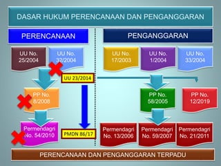 DASAR HUKUM PERENCANAAN DAN PENGANGGARAN
UU No.
25/2004
UU No.
32/2004
PP No.
8/2008
Permendagri
No. 54/2010
UU No.
17/2003
UU No.
1/2004
UU No.
33/2004
PP No.
58/2005
Permendagri
No. 13/2006
Permendagri
No. 59/2007
PERENCANAAN DAN PENGANGGARAN TERPADU
PERENCANAAN PENGANGGARAN
Permendagri
No. 21/2011
PMDN 86/17
UU 23/2014
PP No.
12/2019
 