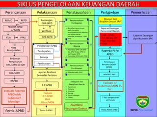 SIKLUS PENGELOLAAN KEUANGAN DAERAH
Perencanaan Pelaksanaan Penatausahaan Pertgjwban Pemeriksaan
RPJMD RKPD
KUA PPAS
Nota
Kesepakatan
Pedoman
Penyusunan
RKA-SKPD o/ KDH
RKA-SKPD
RAPBD
Evaluasi Raperda
APBD oleh
Gubernur/
Mendagri
Rancangan
DPA-SKPD
DPA-SKPD
Verifikasi
Laporan Realisasi
Semester Pertama
R P-APBD
Penatausahaan
Belanja
• Penerbitan SPM-UP, SPM-
GU, SPM-TU dan SPM-LS
oleh Kepala SKPD
• Penerbitan SP2D oleh PPKD
Penatausahaan
Pendapatan
Kekayaan dan
Kewajiban daerah
• Kas Umum
• Piutang
• Investasi
• Barang
• Dana Cadangan
• Utang
Akuntansi
Keuangan Daerah
Laporan Keuangan
Pemerintah Daerah
• LRA , LPSAL
• LO, Neraca, LPE
• Lap. Arus Kas
• CaLK
Laporan Keuangan
diperiksa oleh BPK
Raperda PJ Pel
APBD
Perda APBD
• Bendahara penerimaan
wajib menyetor
penerimaannya ke rekening
kas umum daerah
selambat-lambatnya 1 hari
kerja
Penatausahaan
Pembiayaan
• Dilakukan oleh PPKD
Pelaksanaan APBD
Pendapatan
Belanja
Pembiayaan
Disusun dan
disajikan Sesuai SAP
Persetujuan
Bersama (KDH +
DPRD)
Evaluasi o/
Gubernur/MDN 15
hari
7 hari penyesuaian
o/ Pemda
Perda PJ Pel APBD
Evaluasi
R P-APBD
Oleh
Gbrnr/MDN
Perda P-APBD
setelah 3 hari
PEDUM APBD
o/ MDN
BKPSD Prov Sumsel
 
