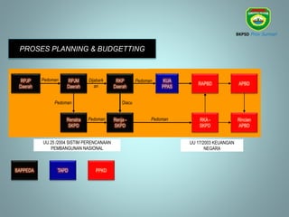 RPJM
Daerah
RPJP
Daerah
RKP
Daerah
Renstra
SKPD
Renja -
SKPD
RAPBD
RKA -
SKPD
APBD
Rincian
APBD
Pedoman
Pedoman Dijabark
an
Pedoman
Pedoman
Diacu
UU 25 /2004 SISTIM PERENCANAAN
PEMBANGUNAN NASIONAL
UU 17/2003 KEUANGAN
NEGARA
KUA
PPAS
Pedoman
BAPPEDA TAPD PPKD
PROSES PLANNING & BUDGETTING
BKPSD Prov Sumsel
 