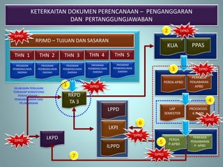 c
PROGRAM
PEMBANGUNAN
DAERAH
PROGRAM
PEMBANGUNAN
DAERAH
PROGRAM
PEMBANGUNAN
DAERAH
PROGRAM
PEMBANGUNAN
DAERAH
PROGRAM
PEMBANGUNAN
DAERAH
THN 1 THN 2 THN 3 THN 4 THN 5
RKPD
TA 3
RPJMD – TUJUAN DAN SASARAN
KUA PPAS
PERDA APBD
PERKADA
PENJABARAN
APBD
PERDA
P-APBD
PERKADA
PENJABARAN
P- APBD
LKPJ
LKPD
LPPD
ILPPD
KETERKAITAN DOKUMEN PERENCANAAN – PENGANGGARAN
DAN PERTANGGUNGJAWABAN
1
2
5
6
LAP
SEMESTER
PROGNOSIS
6 BLNN
3
7
DPRD
DPRD
DPRD
DPRD
DPRD
DPRD
DPRD
DILAKUKAN PENILAIAN
TERHADAP KONSISTENSI
PERENCANAAN –
PENGANGGARAN DAN
PELAKSANAAN
DPRD
4
 