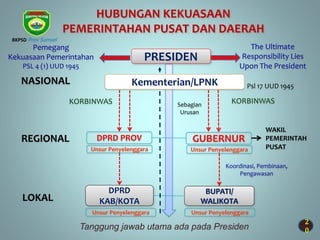 2
0
BUPATI/
WALIKOTA
GUBERNUR
KORBINWAS
KORBINWAS Sebagian
Urusan
Koordinasi, Pembinaan,
Pengawasan
NASIONAL
LOKAL
Psl 17 UUD 1945
Pemegang
Kekuasaan Pemerintahan
PSL 4 (1) UUD 1945
HUBUNGAN KEKUASAAN
PEMERINTAHAN PUSAT DAN DAERAH
The Ultimate
Responsibility Lies
Upon The President
REGIONAL
WAKIL
PEMERINTAH
PUSAT
DPRD PROV
DPRD
KAB/KOTA
Unsur Penyelenggara Unsur Penyelenggara
Unsur Penyelenggara Unsur Penyelenggara
Kementerian/LPNK
Tanggung jawab utama ada pada Presiden
PRESIDEN
BKPSD Prov Sumsel
 