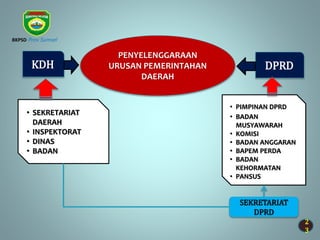 2
3
PENYELENGGARAAN
URUSAN PEMERINTAHAN
DAERAH
KDH DPRD
• SEKRETARIAT
DAERAH
• INSPEKTORAT
• DINAS
• BADAN
• PIMPINAN DPRD
• BADAN
MUSYAWARAH
• KOMISI
• BADAN ANGGARAN
• BAPEM PERDA
• BADAN
KEHORMATAN
• PANSUS
SEKRETARIAT
DPRD
BKPSD Prov Sumsel
 
