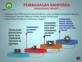 3
6
PEMBAHASAN RANPERDA
PEMBICARAAN TINGKAT I
PEMANDANG
AN UMUM
FRAKSI
PENJELASAN
BUPATI/WALI
KOTA DLM
PARIPURNA
TENTANG ISI
RAPERDA
TANGGAPAN
BUPATI/WALI
KOTA ATAS
PEMANDANG
AN UMUM
FRAKSI
PEMBAHASAN
DALAM KOMISI,
PANSUS DENGAN
BUPATI/WALIKOTA
ATAU PEJABAT YANG
DITUNJUK
• Dilakukan oleh DPRD bersama Bupati/Walikota untuk mendapat Persetujuan Bersama
• Pembahasan bersama dilakukan melalui Tingkat Pembicaraan
• Inisiatif Bupati/Walikota, Pembicaraan Tingkat I
BKPSD Prov Sumsel
 
