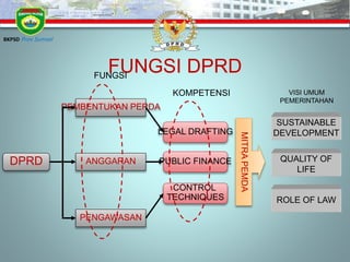 PEMBENTUKAN PERDA
PENGAWASAN
ANGGARAN
FUNGSI DPRD
DPRD
LEGAL DRAFTING
PUBLIC FINANCE
CONTROL
TECHNIQUES
FUNGSI
KOMPETENSI
MITRA
PEMDA
SUSTAINABLE
DEVELOPMENT
ROLE OF LAW
QUALITY OF
LIFE
VISI UMUM
PEMERINTAHAN
BKPSD Prov Sumsel
 