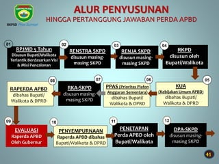 41
PENETAPAN
Perda APBD oleh
Bupati/Walikota
11
04
RKPD
disusun oleh
Bupati/Walikota
RENJA SKPD
disusun masing-
masing SKPD
03
RENSTRA SKPD
disusun masing-
masing SKPD
02
RAPERDA APBD
dibahas Bupati/
Walikota & DPRD
08
RKA-SKPD
disusun masing-
masing SKPD
07 06
PPAS (Prioritas Plafon
Anggaran Sementara)
dibahas Bupati/
Walikota & DPRD
05
KUA
(Kebijakan Umum APBD)
dibahas Bupati/
Walikota & DPRD
01
RPJMD 5 Tahun
Disusun Bupati/Walikota
Terlantik Berdasarkan Visi
& Misi Pencalonan
10
PENYEMPURNAAN
Raperda APBD dibahas
Bupati/Walikota & DPRD
ALUR PENYUSUNAN
HINGGA PERTANGGUNG JAWABAN PERDA APBD
DPA-SKPD
disusun masing-
masing SKPD
12
EVALUASI
Raperda APBD
Oleh Gubernur
09
BKPSD Prov Sumsel
 