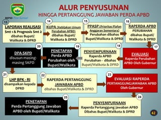 16
RAPERDA APBD
PERUBAHAN
dibahas Bupati/
Walikota & DPRD
42
ALUR PENYUSUNAN
HINGGA PERTANGGUNG JAWABAN PERDA APBD
15
PPASP (Prioritas Plafon
Anggaran Sementara)
Perubahan dibahas
Bupati/Walikota & DPRD
PENETAPAN
Perda APBD
Perubahan oleh
Bupati/Walikota
19
DPA-SKPD
disusun masing-
masing SKPD
20
RAPERDA PERTANGGUNG
JAWABAN APBD
dibahas Bupati/Walikota & DPRD
22
21
LHP BPK - RI
disampaikan kepada
DPRD
EVALUASI RAPERDA
PERTANGGUNGJAWABAN APBD
Oleh Gubernur
23
PENYEMPURNAAN
Raperda Pertanggung jawaban APBD
Dibahas Bupati/Walikota & DPRD
24
PENETAPAN
Perda Pertanggung Jawaban
APBD oleh Bupati/Walikota
25
KUPA (Kebijakan Umum
Perubahan APBD)
dibahas Bupati/
Walikota & DPRD
14
13
LAPORAN REALISASI
Smt 1 & Prognosis Smt 2
dibahas Bupati/
Walikota & DPRD
PENYEMPURNAAN
Raperda APBD
Perubahan - dibahas
Bupati/Walikota & DPRD
18
EVALUASI
Raperda Perubahan
APBD Oleh Gubernur
17
BKPSD Prov Sumsel
 