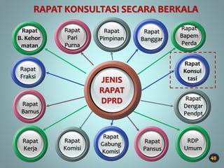 48
JENIS
RAPAT
DPRD
Rapat
Komisi
Rapat
Bamus
Rapat
Kerja
Rapat
Gabung
Komisi
Rapat
Banggar
Rapat
Fraksi
Rapat
Pari
Purna
Rapat
Pansus
Rapat
B. Kehor
matan
Rapat
Bapem
Perda
RDP
Umum
Rapat
Dengar
Pendpt
Rapat
Pimpinan
Rapat
Konsul
tasi
RAPAT KONSULTASI SECARA BERKALA
 