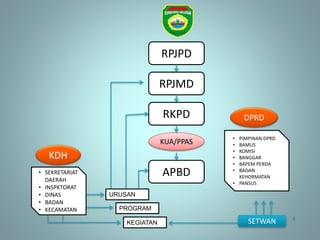 6
RPJPD
RPJMD
RKPD
APBD
KUA/PPAS
• PIMPINAN DPRD
• BAMUS
• KOMISI
• BANGGAR
• BAPEM PERDA
• BADAN
KEHORMATAN
• PANSUS
PROGRAM
KEGIATAN
KDH
DPRD
• SEKRETARIAT
DAERAH
• INSPKTORAT
• DINAS
• BADAN
• KECAMATAN
URUSAN
SETWAN
 