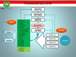 RPJPD
RPJMD
RKPD
APBD
KUA/PPAS
DPRD
PENGAWASAN OLEH DPRD
DINAS
BADAN
1. BAPPEDA
2. BPKAD
3. BKPSDM
1. SETDA
2. Inspektorat
3. Sekwan
4. Pendidikan;
5. Kesehatan;
6. Kominfo;
7. Ketahanan Pangan
8. Koperasi, UKM,
dan Tenaga Kerja
9. Pariwisata
10.Perdagangan
11.Pertanian
12.PUPR
13.Sosial
14.Dukcapil
15.DPMD3A
16.DPMPSP
17.DPPKB
18.PERKIM
KDH
7
KOMISI A/1
KOMISI B/2
KOMISI C/3
KOMISI 4/5
Setwan
BKPSD Prov Sumsel
 