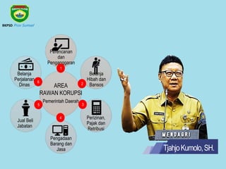 Perencanan
dan
Penganggaran
Belanja
Hibah dan
Bansos
Perizinan,
Pajak dan
Retribusi
Pengadaan
Barang dan
Jasa
Jual Beli
Jabatan
Belanja
Perjalanan
Dinas
1
2
3
4
5
6
AREA
RAWAN KORUPSI
Pemerintah Daerah
TjahjoKumolo,SH.
BKPSD Prov Sumsel
 