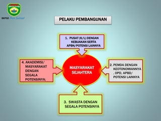 MASYARAKAT
SEJAHTERA
1. PUSAT (K/L) DENGAN
KEBIJAKAN SERTA
APBN/POTENSI LAINNYA
3. SWASTA DENGAN
SEGALA POTENSINYA
4. AKADEMISI/
MASYARAKAT
DENGAN
SEGALA
POTENSINYA;
2. PEMDA DENGAN
KEOTONOMIANNYA
, OPD, APBD/
POTENSI LAINNYA
PELAKU PEMBANGUNAN
BKPSD Prov Sumsel
 