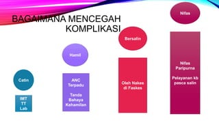BAGAIMANA MENCEGAH
KOMPLIKASI
Catin
Hamil
Nifas
Bersalin
IMT
TT
Lab
ANC
Terpadu
Tanda
Bahaya
Kehamilan
Oleh Nakes
di Faskes
Nifas
Paripurna
Pelayanan kb
pasca salin
 