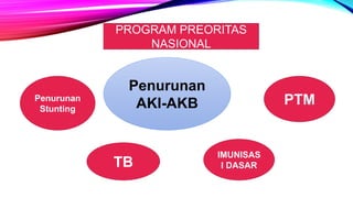 PROGRAM PREORITAS
NASIONAL
Penurunan
Stunting
Penurunan
AKI-AKB PTM
TB
IMUNISAS
I DASAR
 