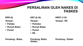 PERSALINAN OLEH NAKES DI
FASKES
KRR (2)
Tempat :
 Polides
 Rumah Bidan
 Poned
Penolong : Bidan
KRT (6-10)
Tempat :
 Polindes
 Rumah Bidan
 Poned
 RS
Penolong: Bidan
/Dokter
KRST (>12)
Tempat : RS
Penolong : Dokter
 