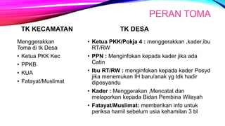 PERAN TOMA
TK KECAMATAN
Menggerakkan
Toma di tk Desa
• Ketua PKK Kec
• PPKB
• KUA
• Fatayat/Muslimat
TK DESA
• Ketua PKK/Pokja 4 : menggerakkan ,kader,ibu
RT/RW
• PPN : Menginfokan kepada kader jika ada
Catin
• Ibu RT/RW : menginfokan kepada kader Posyd
jika menemukan IH baru/anak yg tdk hadir
diposyandu
• Kader : Menggerakan ,Mencatat dan
melaporkan kepada Bidan Pembina Wilayah
• Fatayat/Muslimat: memberikan info untuk
periksa hamil sebelum usia kehamilan 3 bl
 